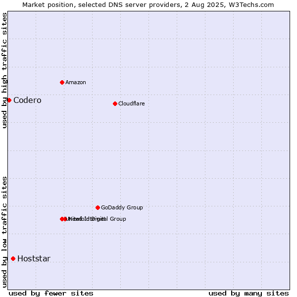 Market position of Hoststar vs. Codero