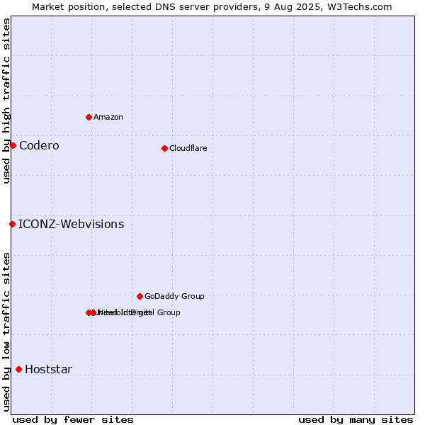 Market position of Hoststar vs. Codero vs. ICONZ-Webvisions
