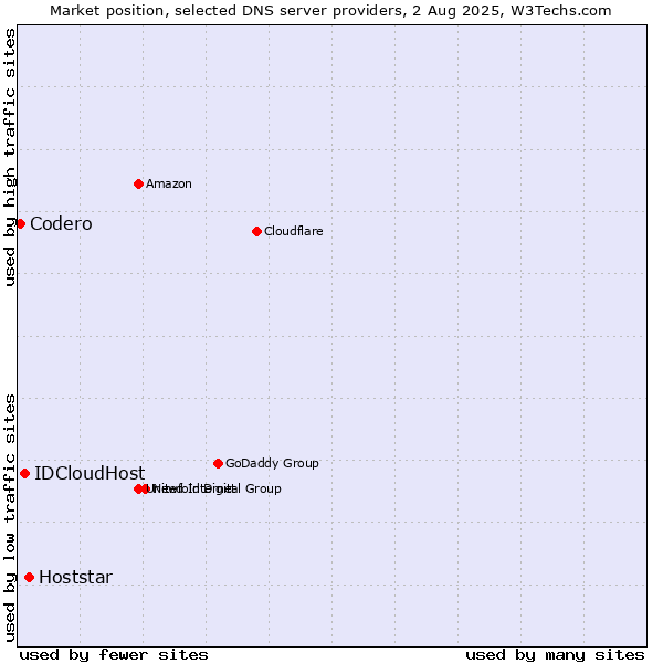 Market position of Hoststar vs. IDCloudHost vs. Codero