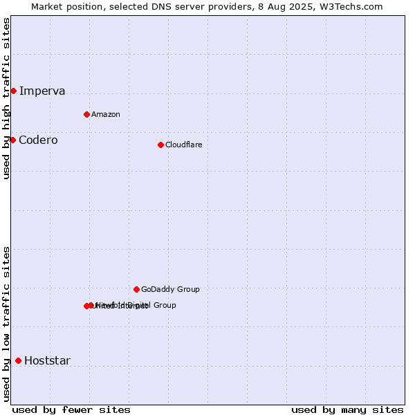 Market position of Hoststar vs. Imperva vs. Codero