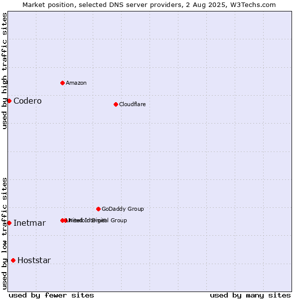Market position of Hoststar vs. Codero vs. Inetmar