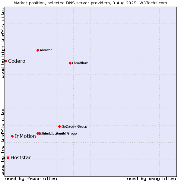 Market position of InMotion vs. Hoststar vs. Codero