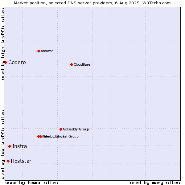 Market position of Instra vs. Hoststar vs. Codero