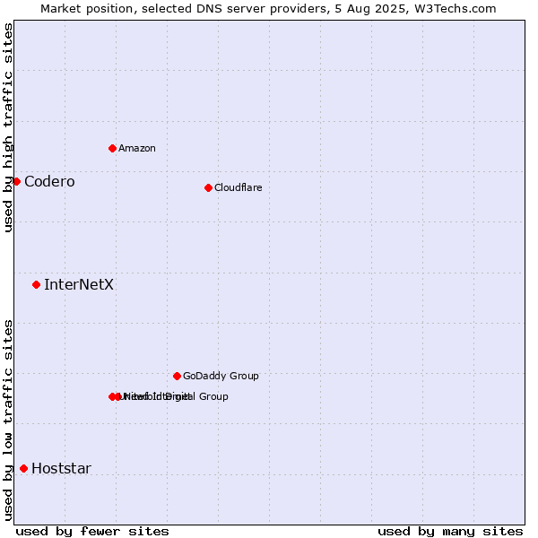 Market position of InterNetX vs. Hoststar vs. Codero