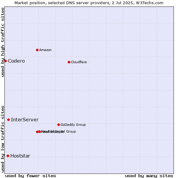 Market position of InterServer vs. Hoststar vs. Codero
