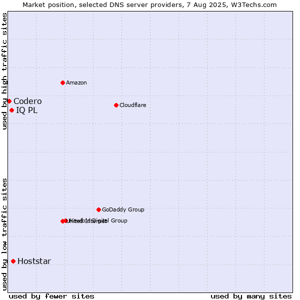 Market position of Hoststar vs. IQ PL vs. Codero