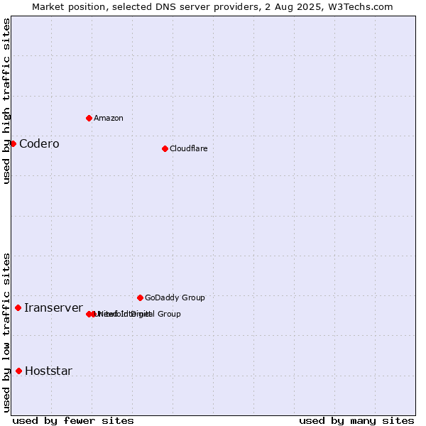 Market position of Hoststar vs. Iranserver vs. Codero