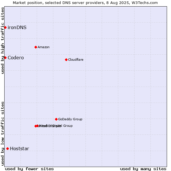 Market position of Hoststar vs. Codero vs. ironDNS