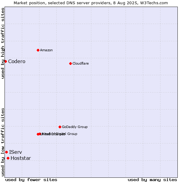 Market position of Hoststar vs. IServ vs. Codero
