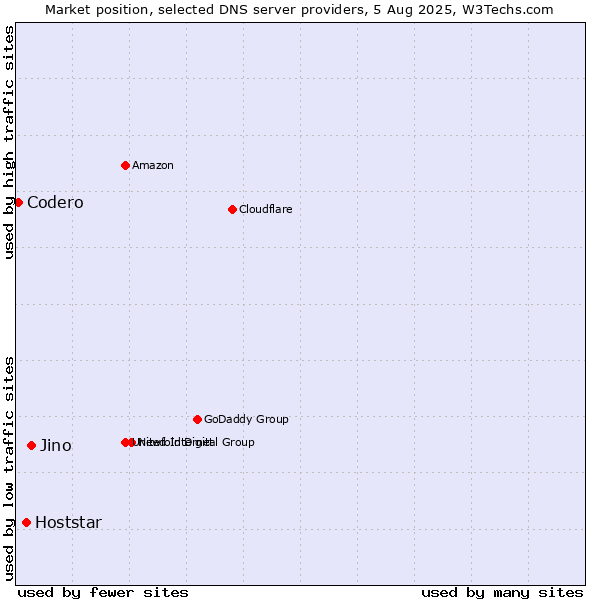 Market position of Jino vs. Hoststar vs. Codero