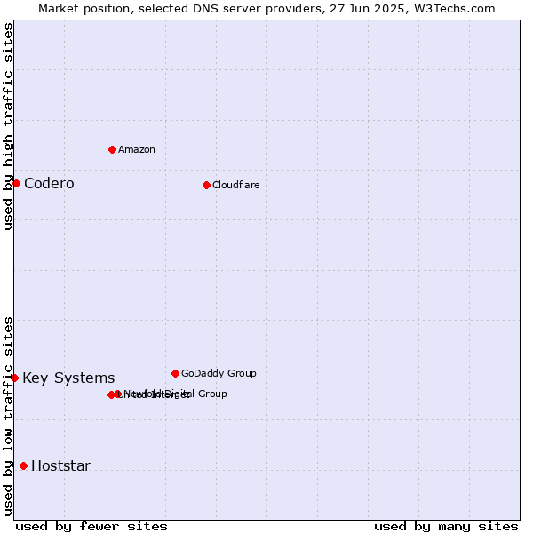 Market position of Hoststar vs. Codero vs. Key-Systems