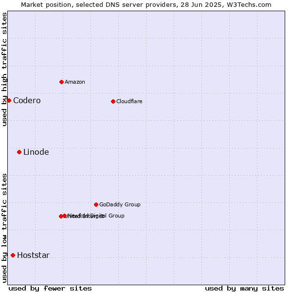 Market position of Linode vs. Hoststar vs. Codero