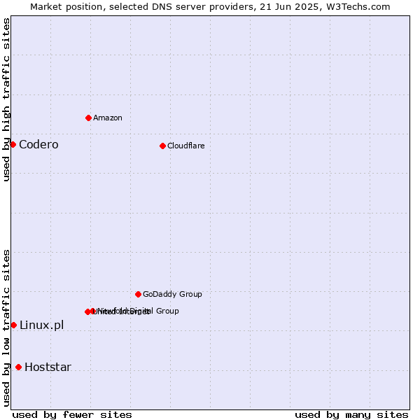 Market position of Hoststar vs. Linux.pl vs. Codero