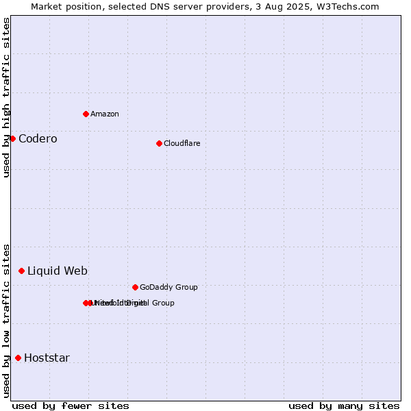 Market position of Liquid Web vs. Hoststar vs. Codero