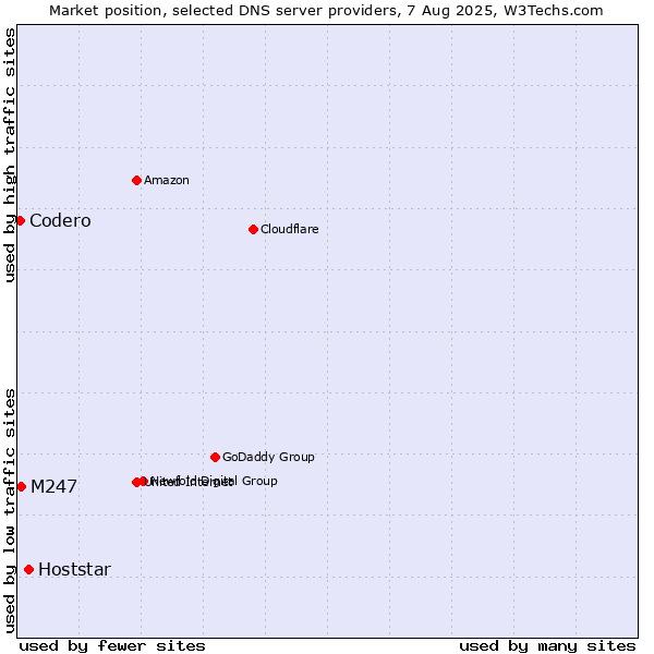 Market position of Hoststar vs. M247 vs. Codero