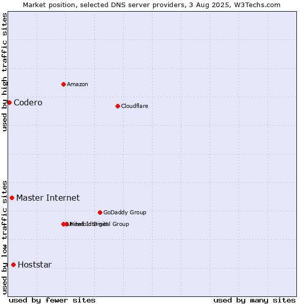 Market position of Hoststar vs. Master Internet vs. Codero