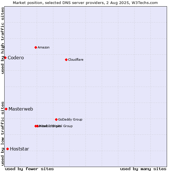 Market position of Hoststar vs. Masterweb vs. Codero