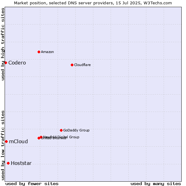 Market position of Hoststar vs. mCloud vs. Codero