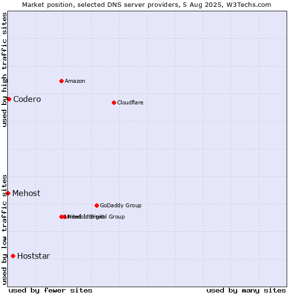 Market position of Hoststar vs. Codero vs. Mehost