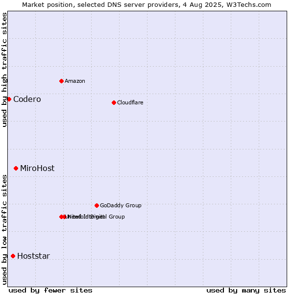 Market position of MiroHost vs. Hoststar vs. Codero