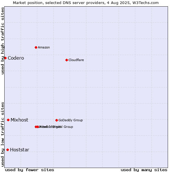 Market position of Mixhost vs. Hoststar vs. Codero