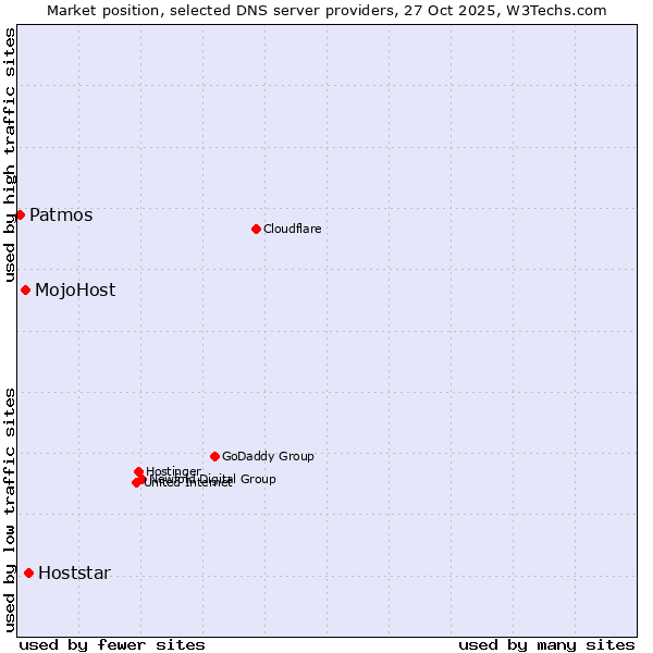 Market position of Hoststar vs. MojoHost vs. Patmos