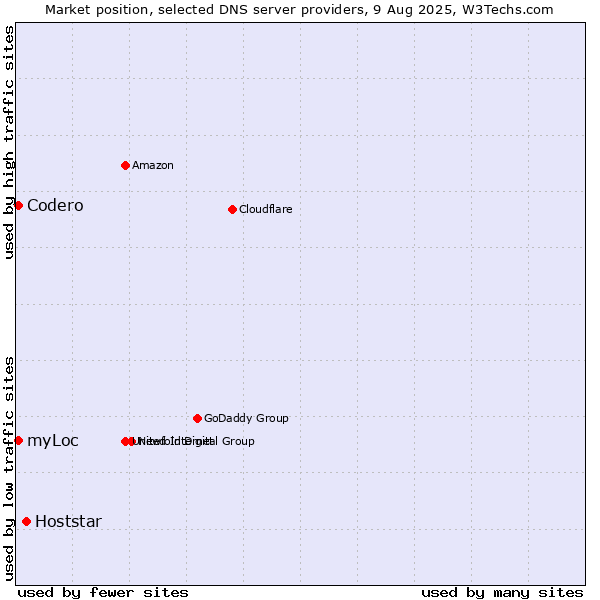 Market position of Hoststar vs. Codero vs. myLoc