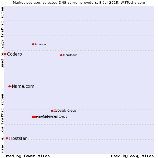 Market position of Name.com vs. Hoststar vs. Codero