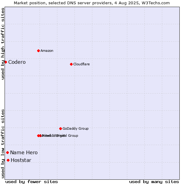 Market position of Hoststar vs. Name Hero vs. Codero