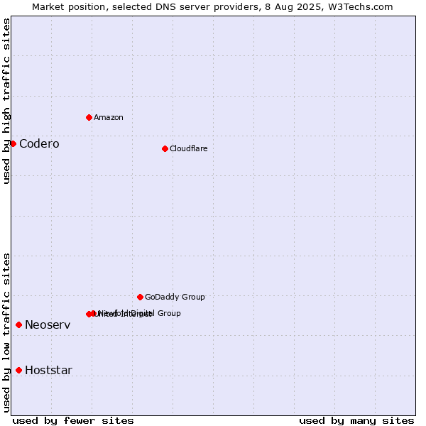 Market position of Neoserv vs. Hoststar vs. Codero