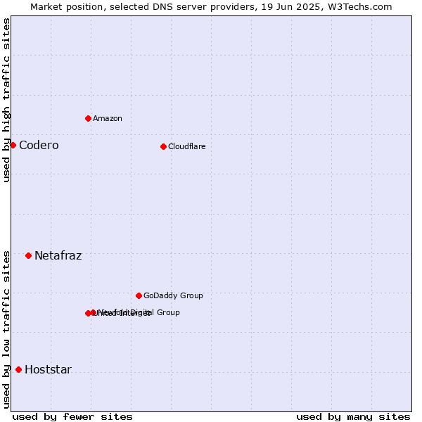Market position of Netafraz vs. Hoststar vs. Codero