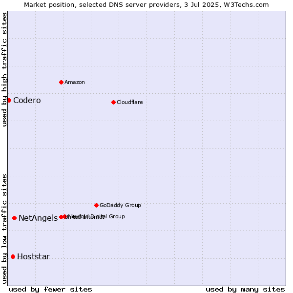 Market position of NetAngels vs. Hoststar vs. Codero