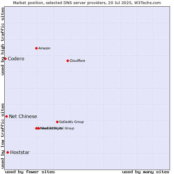 Market position of Hoststar vs. Net Chinese vs. Codero