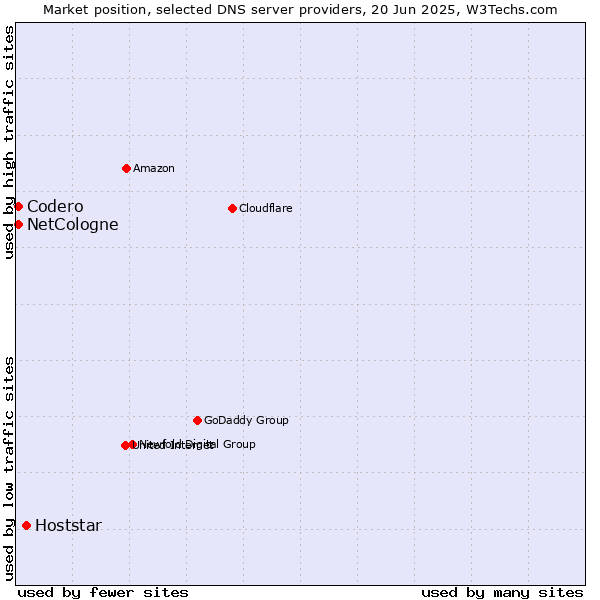 Market position of Hoststar vs. NetCologne vs. Codero