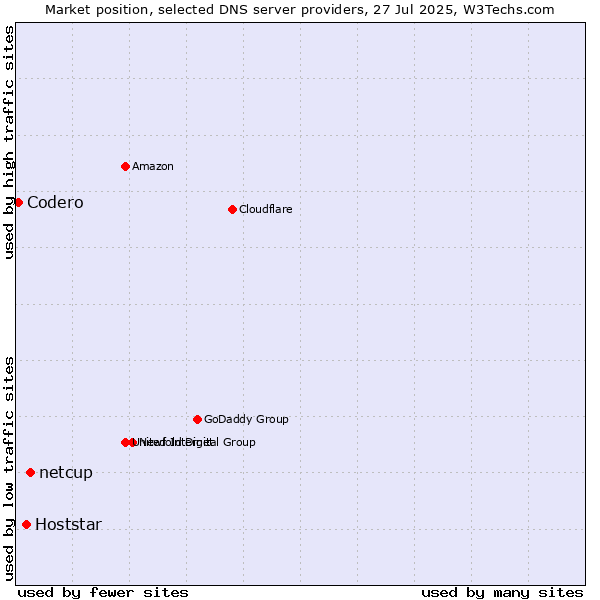 Market position of netcup vs. Hoststar vs. Codero