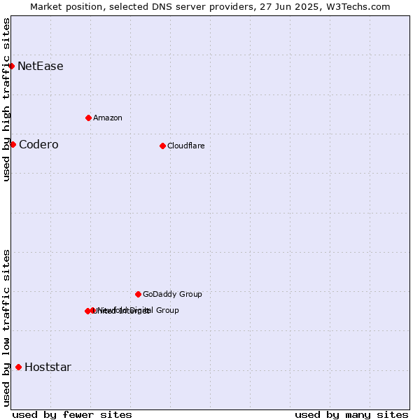 Market position of Hoststar vs. Codero vs. NetEase