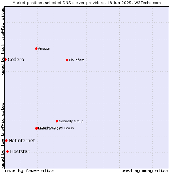 Market position of Hoststar vs. Netinternet vs. Codero
