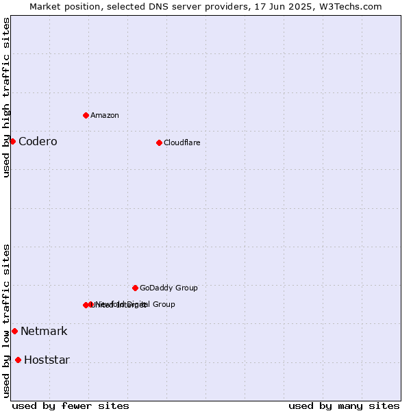 Market position of Hoststar vs. Netmark vs. Codero