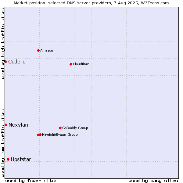 Market position of Hoststar vs. Nexylan vs. Codero