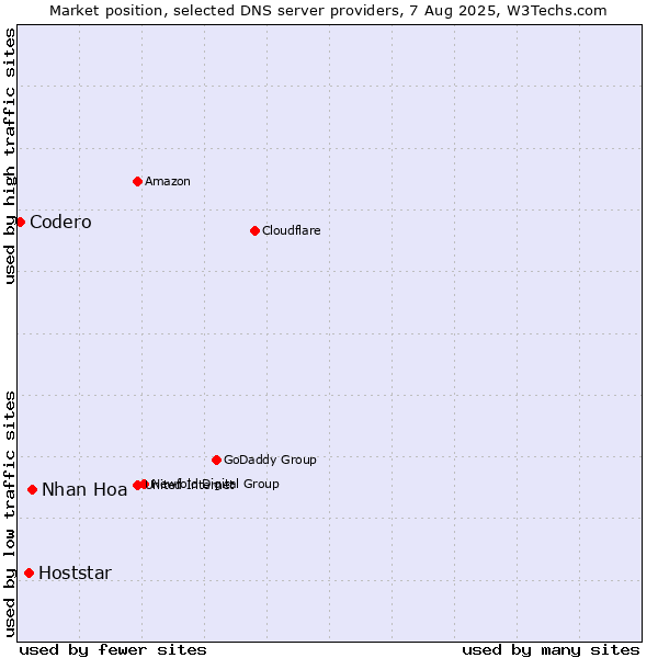 Market position of Nhan Hoa vs. Hoststar vs. Codero