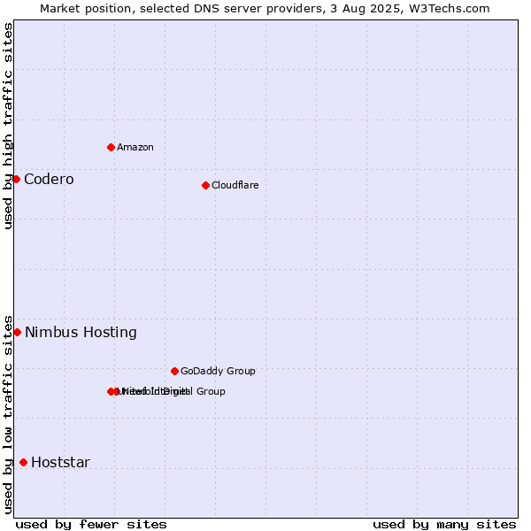 Market position of Hoststar vs. Nimbus Hosting vs. Codero