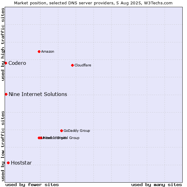 Market position of Hoststar vs. Nine Internet Solutions vs. Codero