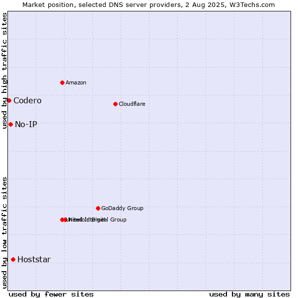 Market position of Hoststar vs. No-IP vs. Codero