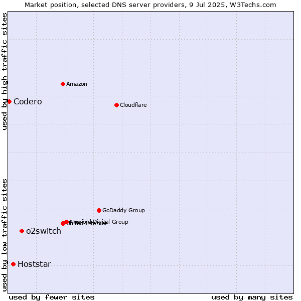 Market position of o2switch vs. Hoststar vs. Codero