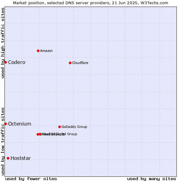 Market position of Hoststar vs. Codero vs. Octenium