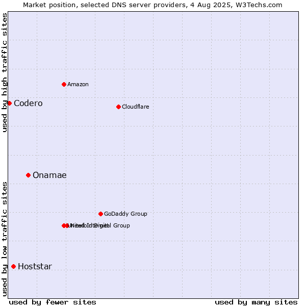 Market position of Onamae vs. Hoststar vs. Codero