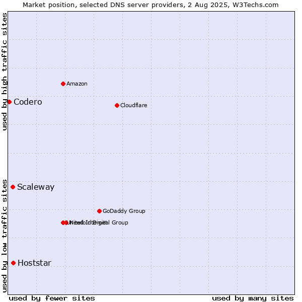 Market position of Hoststar vs. Scaleway vs. Codero