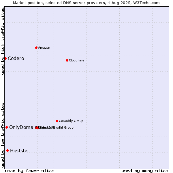 Market position of Hoststar vs. OnlyDomains vs. Codero