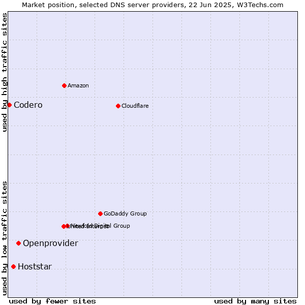 Market position of Openprovider vs. Hoststar vs. Codero