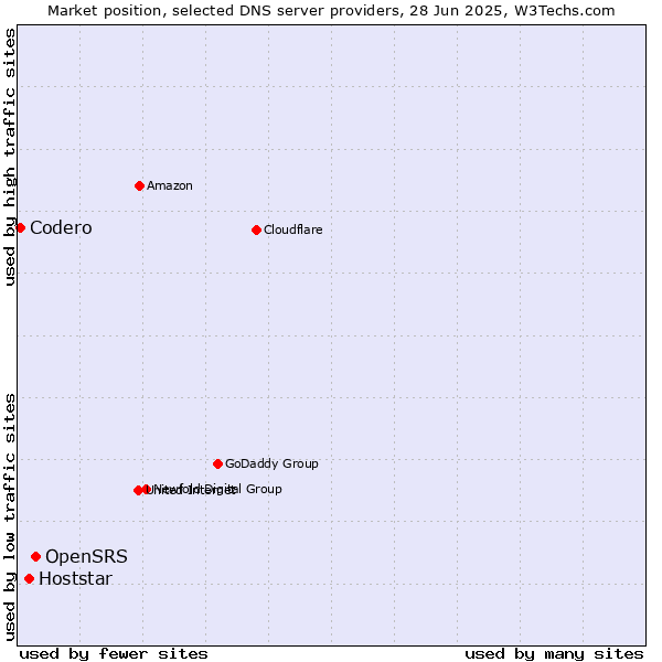 Market position of OpenSRS vs. Hoststar vs. Codero